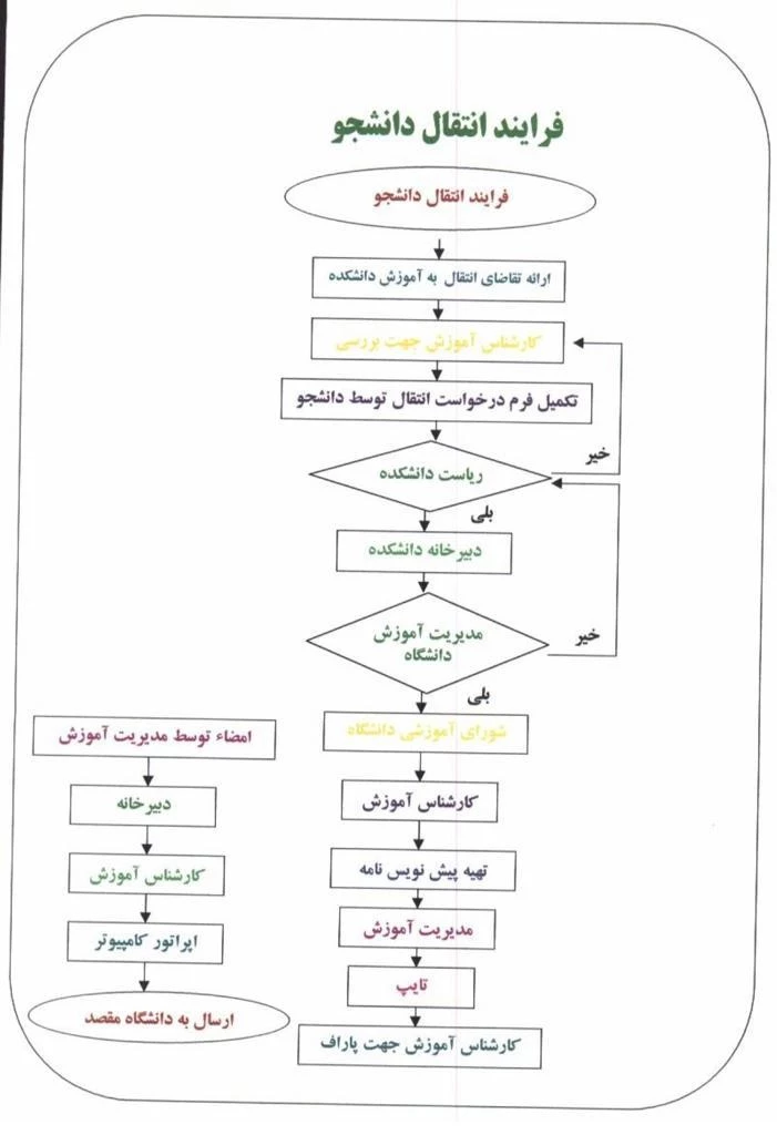 فرآیند درخواست انتقالی